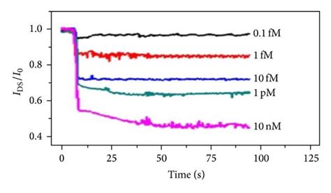 A Plots Of Normalized Current Change Versus Time With Target DNA At A