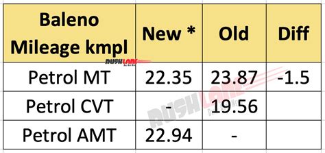 2022 Maruti Baleno Mileage Figures Decline - Gross Weight Up By 70 Kgs