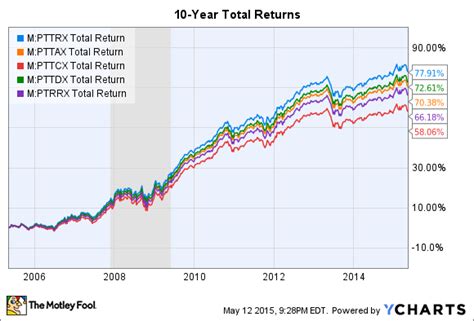 Pimco Total Return Fund Should You Invest In It