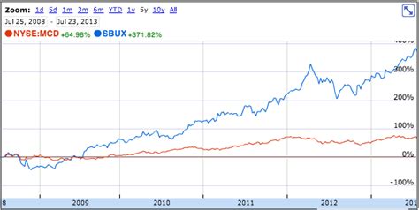 Starbucks Stock History Chart