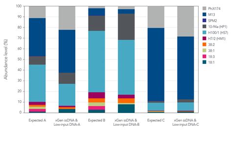 xGen ssDNA & Low-Input DNA Library Prep Kit | IDT