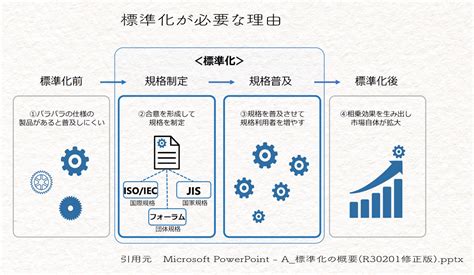 製品に関する標準化と正規化の仕様用途｜標準化と正規化の違いと、その実装方法