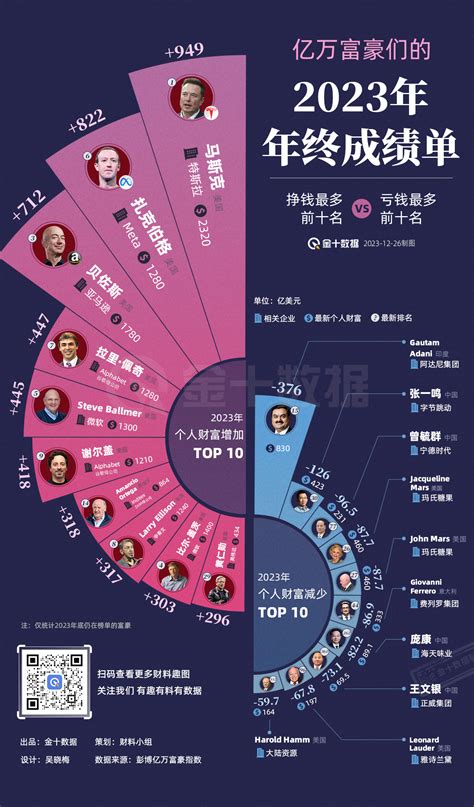 亿万富豪的2023成绩单：谁赚得最多，谁亏得最狠丨财料 市场参考 金十数据