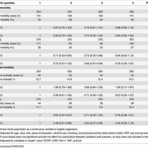 Hazard Ratios Hr For All Cause Mortality And Cvd Related Mortality By