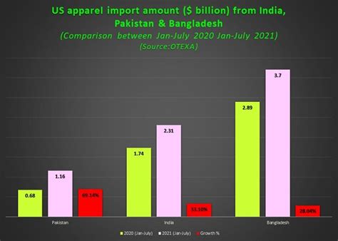 Bangladeshs Apparel Export Growth Steady In Eu And Us Markets