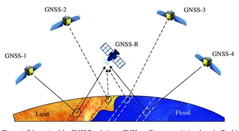 Schematic Of The GNSS R Technique GNSS Satellites Transmit Signals To