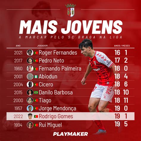 Playmakerstats On Twitter Rodrigo Gomes Estreou Se A Marcar Pelo Sc