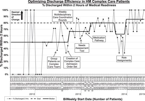 Figure 6 From Improving Discharge Efficiency In Medically Complex