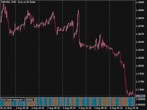 Zone Trade Histogram ⋆ Top Mt5 Indicators Mq5 Or Ex5 ⋆ Best