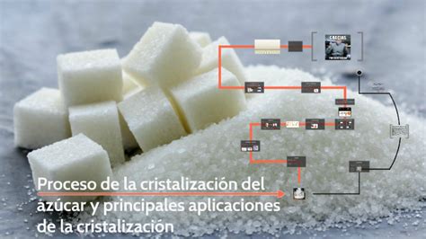 Proceso De La Elaboración Del Azúcar By Mario Montalván On Prezi