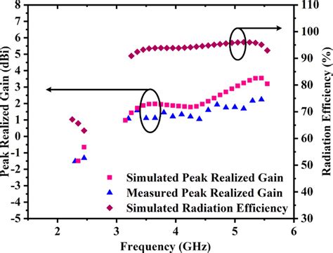 Simulated And Measured Peak Realized Gain And Simulated Radiation