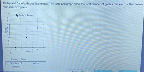 Bailey And Jade Both Play Basketball The Table And Graph Show The