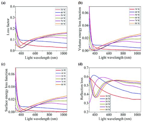 A Loss Factor B Volume Energy Loss Function C Surface Energy