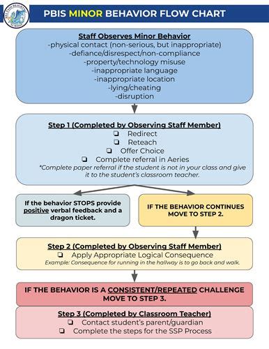 Del Paso Heights Elementary Pbis