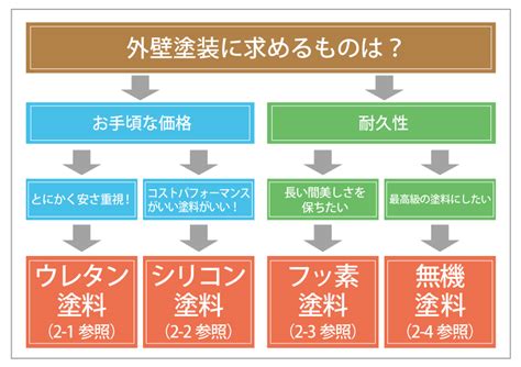 塗料選びの判断基準がすぐ分かるチャート図付き！外壁塗装の塗料を徹底解説