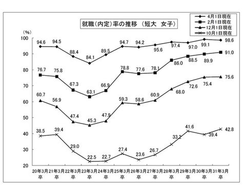 大卒就職率97 6％、過去2番目の高水準…文科省・厚労省調査 4枚目の写真・画像 リセマム