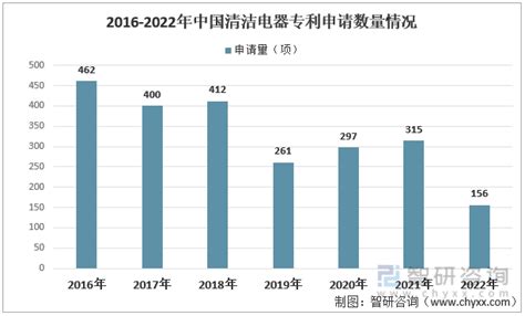 2023年中国清洁电器行业发展环境（pest）分析：政策及需求驱动，行业步入快速发展期 图 智研咨询