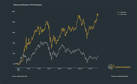 ETH breaks out vs. Bitcoin — What's next for Ethereum after 100% gain in January?