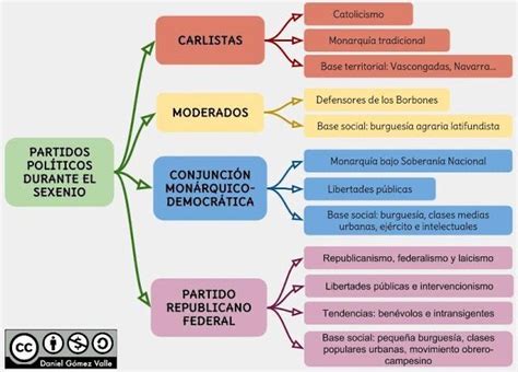 Partidos Políticos Durante El Sexenio Ejemplos De Mapas Mentales