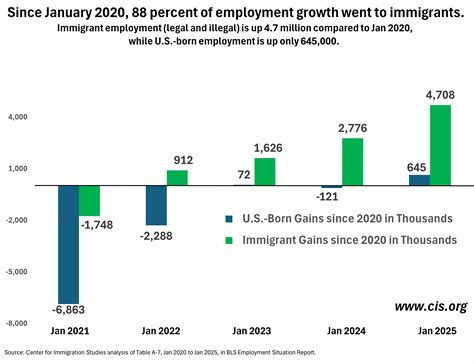 New January Data Still Shows Most Job Growth Going to Immigrants; 88%