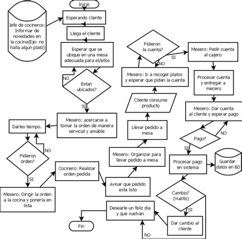 Ejemplo De Diagrama De Flujo O Flujograma Pdmrea Pdmrea Porn Sex Picture