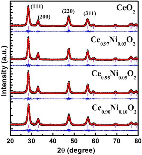 Rietveld Refinement Of Xrd Patterns Of Ce Xnixo X