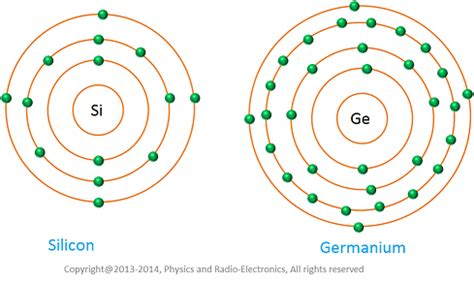 Intrinsic semiconductor - Atomic structure of Si & Ge