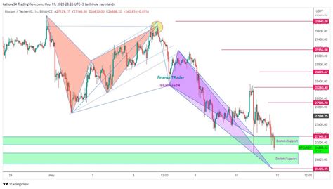 Finansaltrader On Twitter Btcusd H Ve G Nl K Grafik G Ncelleme