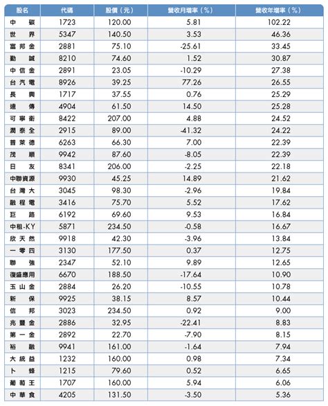 存股名單》9月份營收出爐！64檔嚴選存股名單，這檔營收年增率逾100居冠 Smart自學網財經好讀 股票 存股台股存股