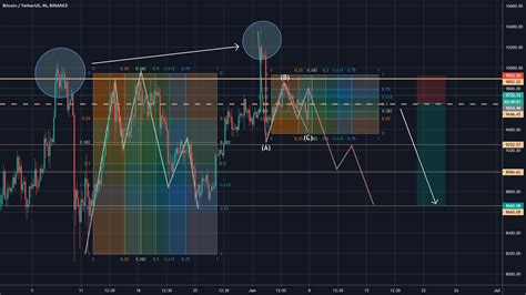 Chart Pattern For BINANCE BTCUSDT By Mmd Slash TradingView