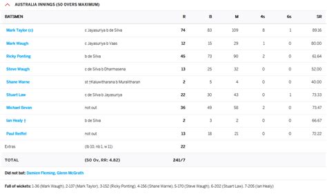 Classic Match Review: World Cup Final 1996 : Sri Lanka v Australia Mar ...