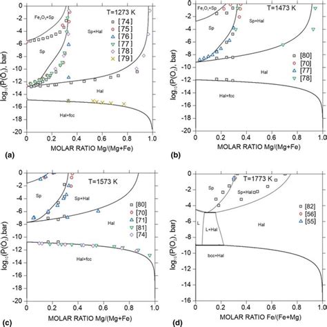 Calculated Phase Diagram Of The Fe2o3 Mgo System In Air Corresponding Download Scientific