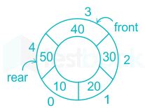 Solved When A Circular Queue Is Implemented In An Array Of The