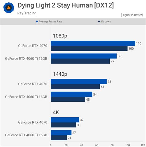 Nvidia GeForce RTX 4070 vs. RTX 4060 Ti 16GB – Fantechmerch