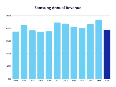 Samsung Sales Statistics Market Share Galaxy AI Trends 2025