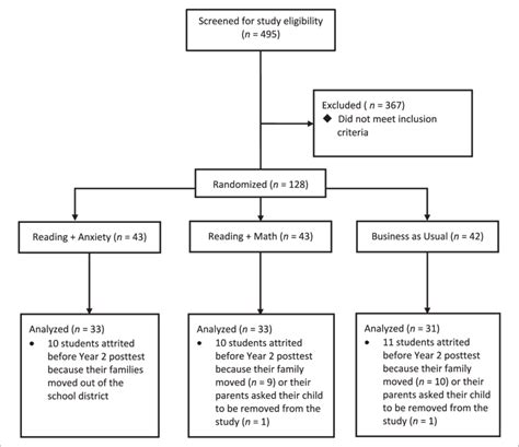 Study Sample Flow Diagram Download Scientific Diagram