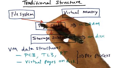 Traditional Structure Georgia Tech Advanced Operating Systems YouTube