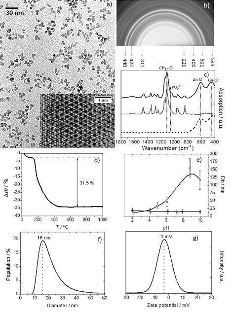 Figure 1 From Non Aqueous Sol Gel Synthesis Of Ultra Small Persistent