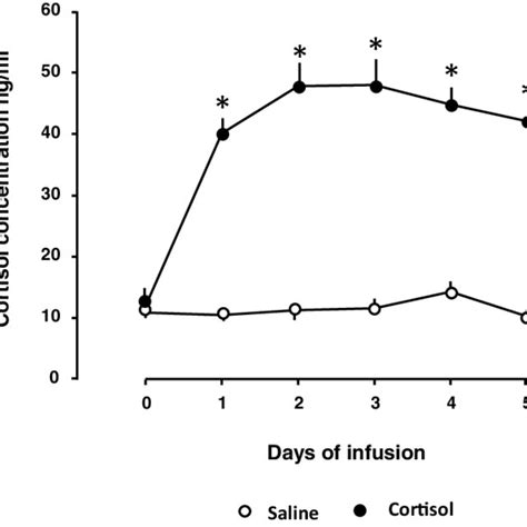 Mean Sem Fetal Concentrations Of Plasma Cortisol During A Day