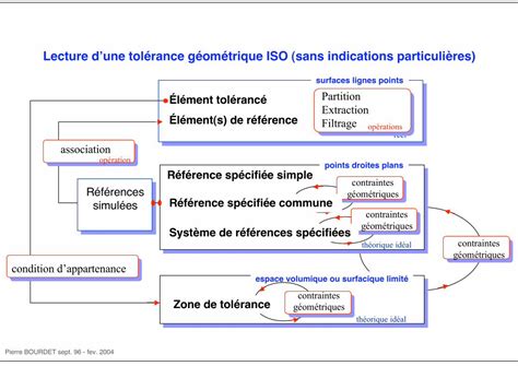 Pdf Lecture D Une Tol Rance G Om Trique Iso Sans Indications