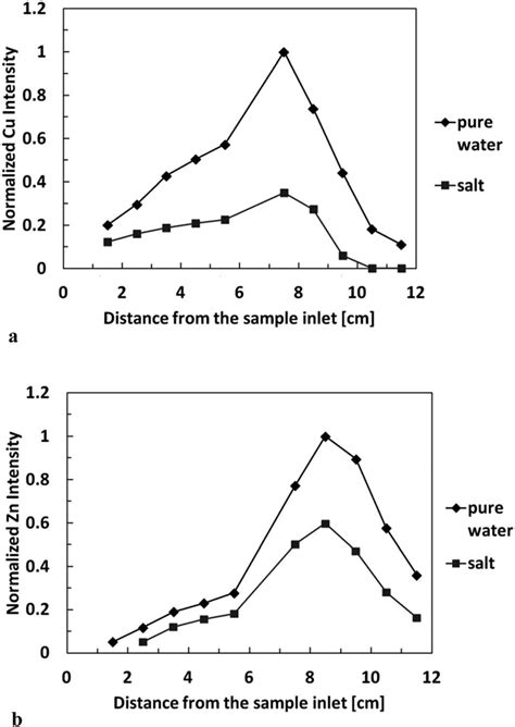 A Profile Of The Cu I Nm Emission Along The Discharge Axis