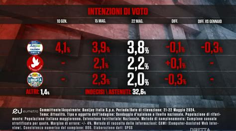 Sondaggio Eumetra Maggio Elezioni Europee