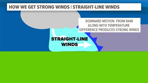 Tennessee Severe Weather Week: How severe winds are formed ...