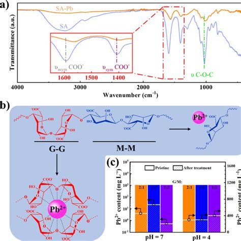 Lead Adsorption Mechanism Of SA A FTIR Spectra Of Original SA And