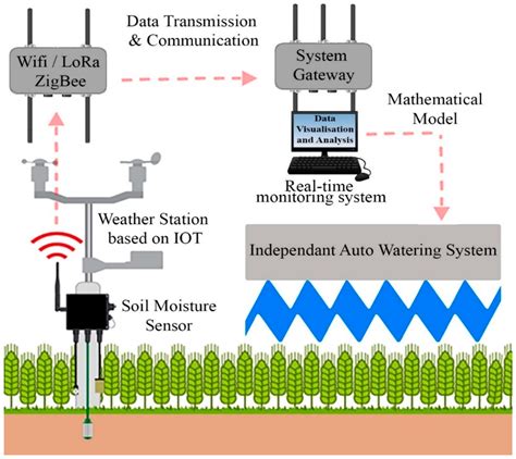 Computers Free Full Text Experimental And Mathematical Models For Real Time Monitoring And