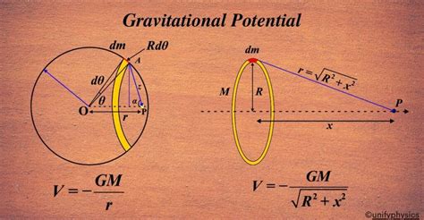 Gravitational Potential - Unifyphysics