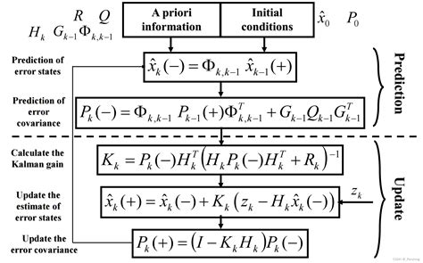 【卡尔曼滤波的学习，以及一些理解】 卡尔曼滤波 Spp Csdn博客