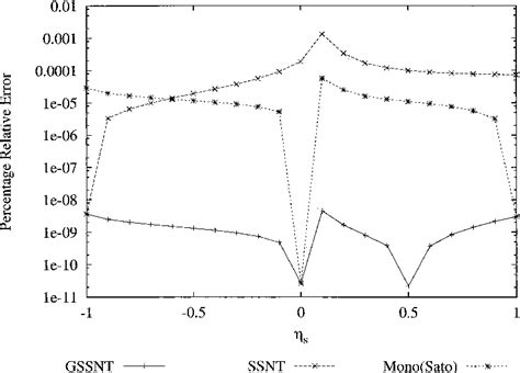 Table From A Modified Non Linear Transformation Method For Evaluating