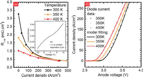 A Temperature Dependent Specific Contact Resistance On P Gan