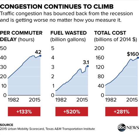 Here's How Much Time Americans Waste in Traffic - ABC News